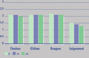 Valeurs des principaux paramètres dans le groupe de contrôle.