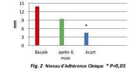 Fig. 2 Niveau d’Adhérence Clinique 